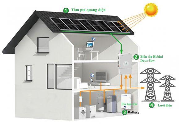Nguyên lý hoạt động hệ thống điện mặt trời Hybird hòa lưới lưu trữ biến tần Deye 5kw