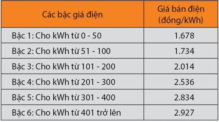 giá điện bậc thang