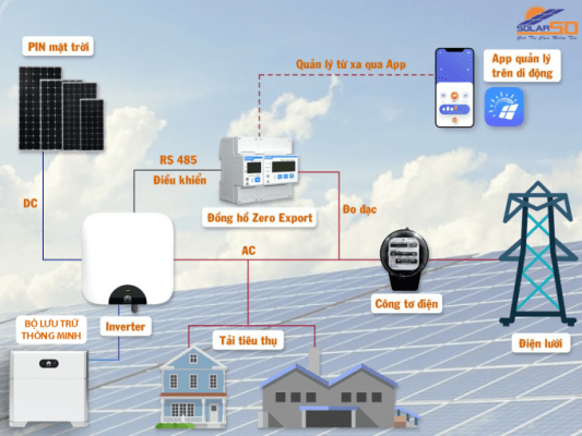 Giải pháp bám tải Zero Export giới hạn công suất điện mặt trời