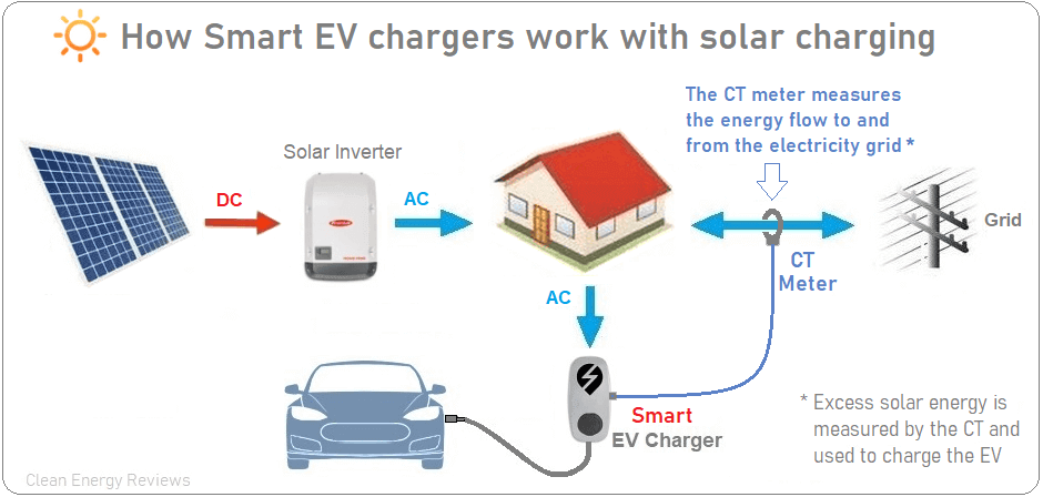Hệ thống điện mặt trời sạc cho xe điện Vinfast