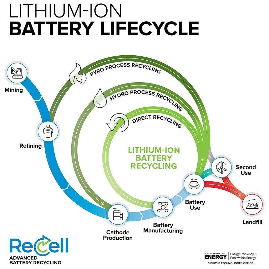 Quy trình tái chế Pin lithium ion