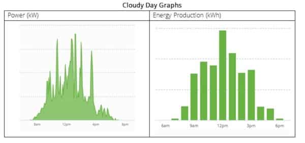 Biểu đồ hoạt động của hệ thống điện mặt trời vào ngày mưa