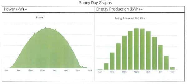 Biểu đồ hoạt động của hệ thống điện mặt trời vào ngày nắng