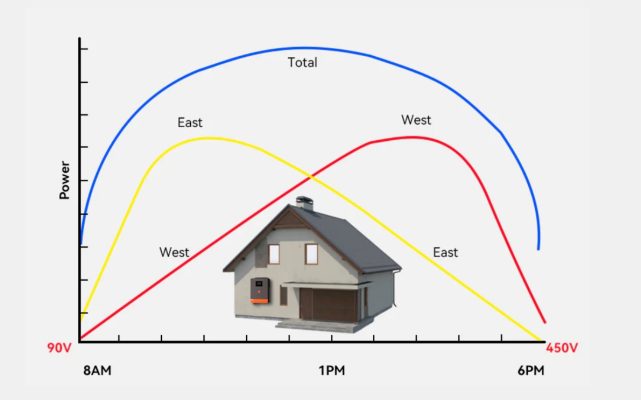 Ứng dụng Biến tần có nhiều MPPT trong hệ thống tấm pin mặt trời hướng Đông-Tây