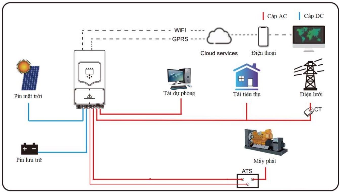 Hệ thống điện mặt trời hòa lưới có lưu trữ Hybrid kết hợp với máy phát điện dự phòng - Hệ thống điện dự phòng dùng pin lưu trữ