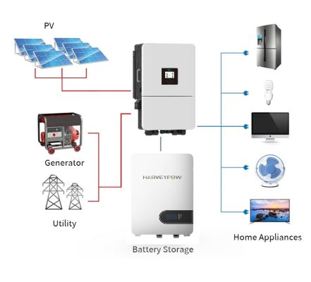 Sơ đồ hoạt động của hệ thống điện mặt trời có lưu trữ