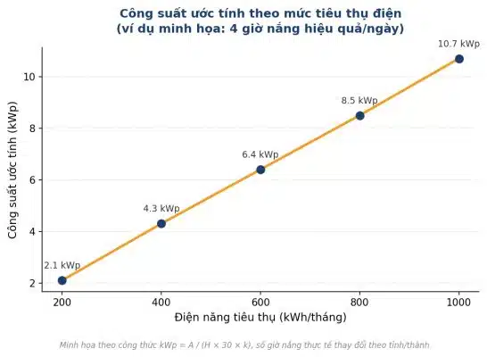 tính công suất điện mặt trời theo hóa đơn tiền điện