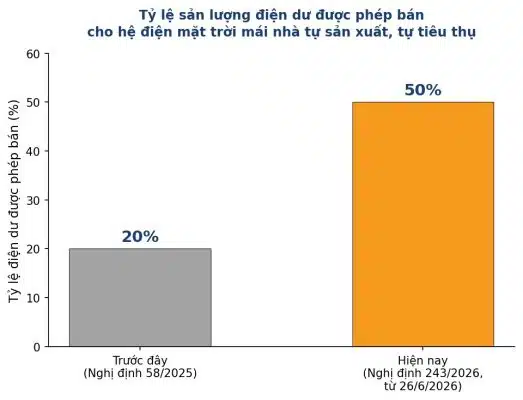 Nên lắp bao nhiêu kwp điện mặt trời