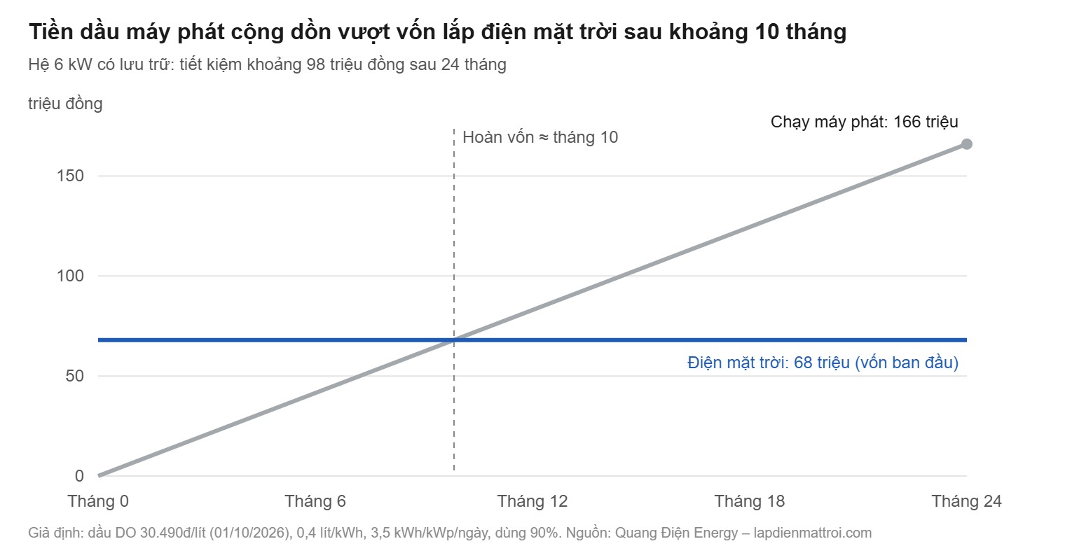 lắp điện mặt trời trên tàu
